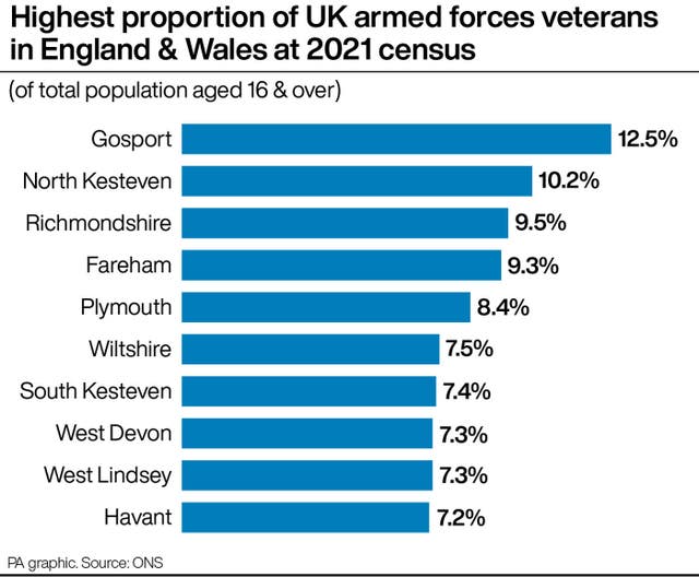 Highest proportion of UK armed forces veterans in England & Wales at 2021 census