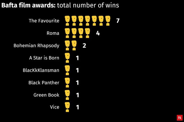 Bafta film awards: total number of wins 