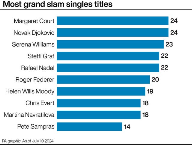 A graphic showing the most grand slam singles titles