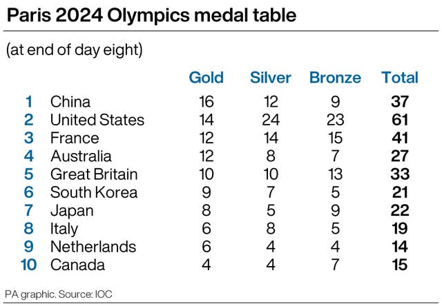 Paris 2024 Olympics medal table at the end of day eight