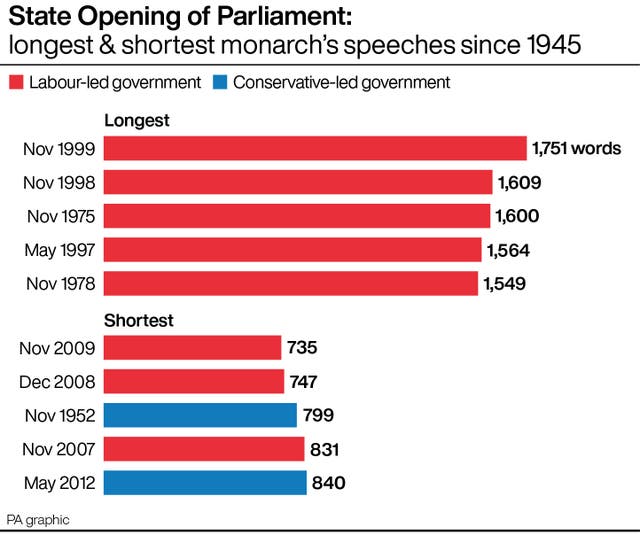 Colour-coded bar chart showing the longest and shortest monarch's speeches since 1945, indicating which speeches were made by Labour and Conservative-led governments