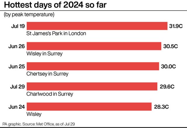 A chart showing the hottest days of the year