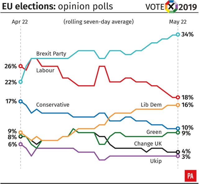 EU elections: opinion polls