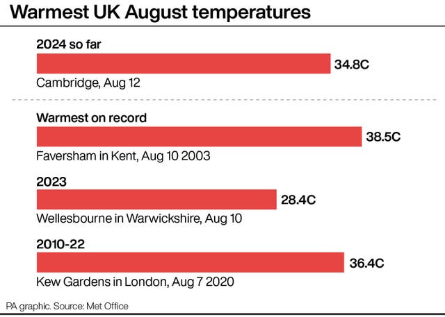 Bar graph showing the warmest August temperatures on record