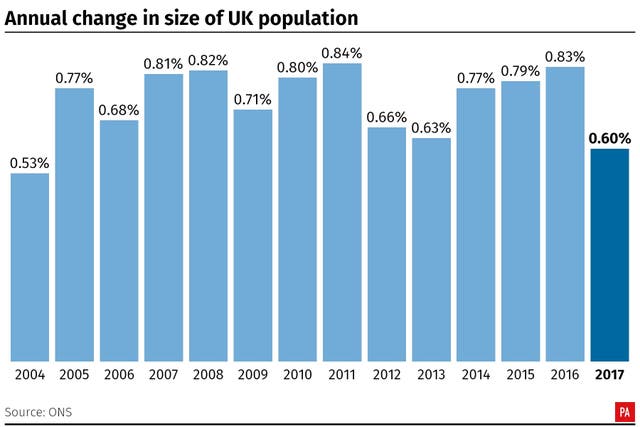 Annual change in size of UK population