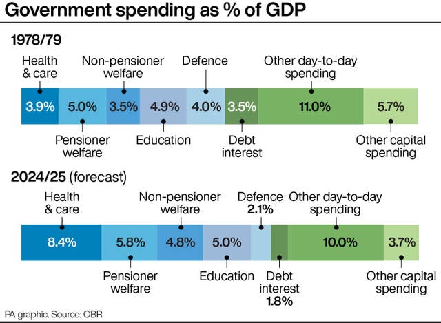 Government spending as % of GDP