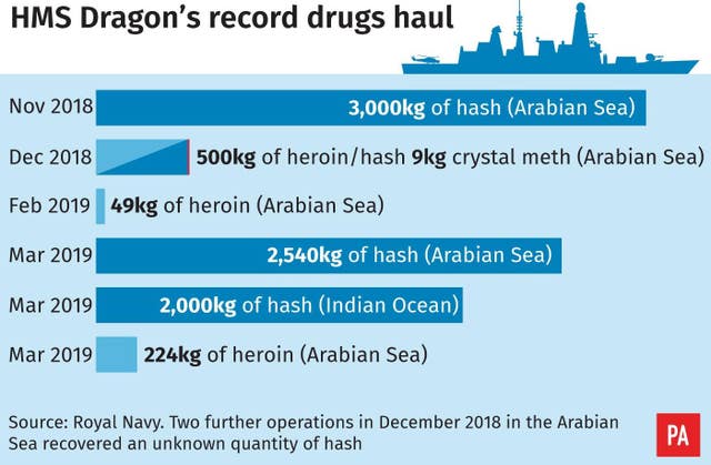 HMS Dragon’s record drugs haul
