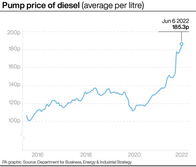 Pump price of diesel (average per litre)