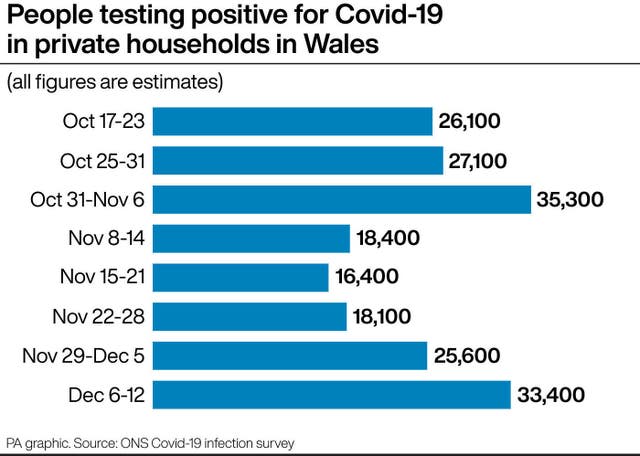 People testing positive for Covid-19 in private households in Wales.