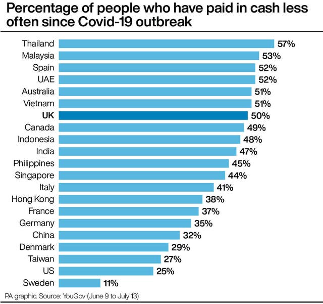 Percentage of people who have paid in cash less often since Covid-19 outbreak