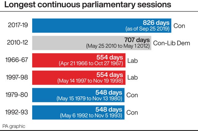 Longest continuous parliamentary sessions