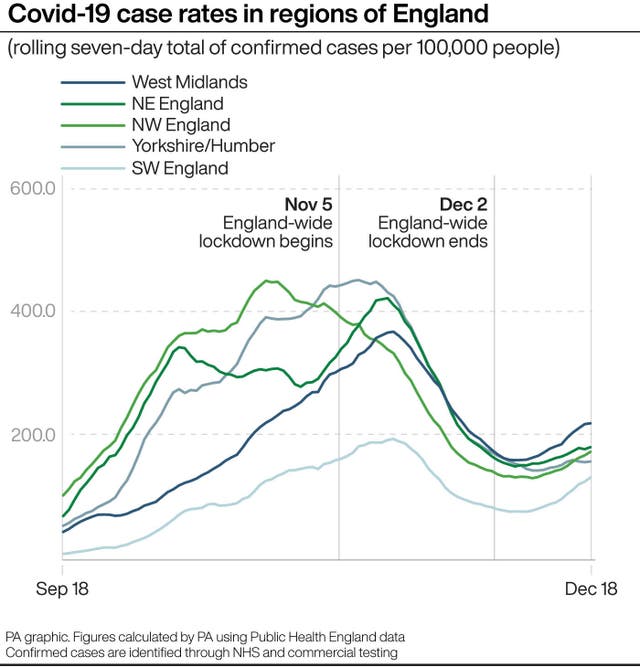 PA infographic showing Covid-19 case rates in regions of England