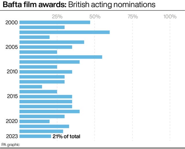 Bafta film awards: British acting nominations