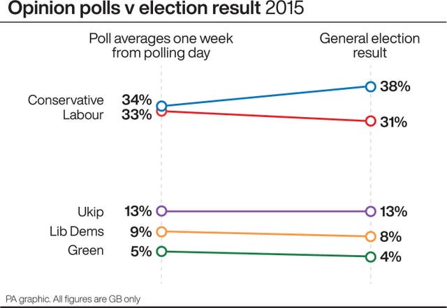 POLITICS Election Polls