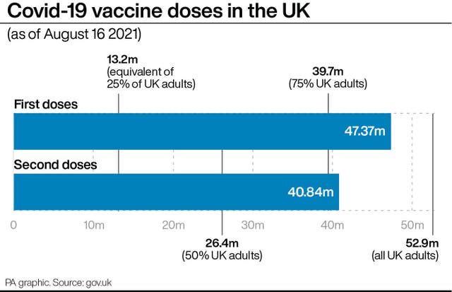 PA infographic showing Covid-19 vaccine doses in the UK