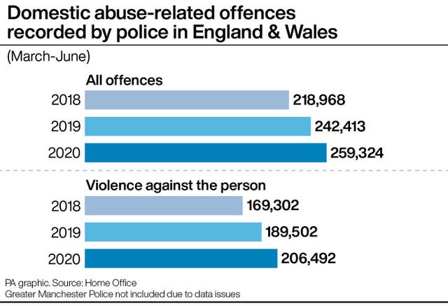 Domestic abuse-related offences recorded by police in England & Wales