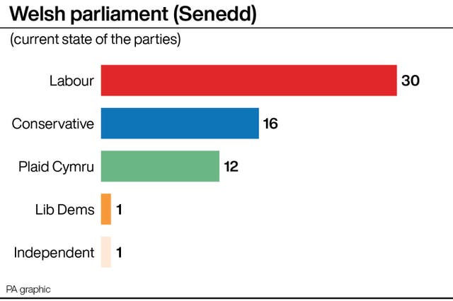 A PA graphic showing the current state of the parties in the Welsh Parliament