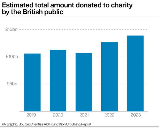 Estimated total amount donated to charity by the British public