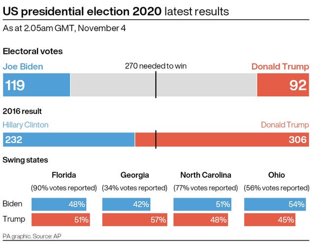 ELECTION US