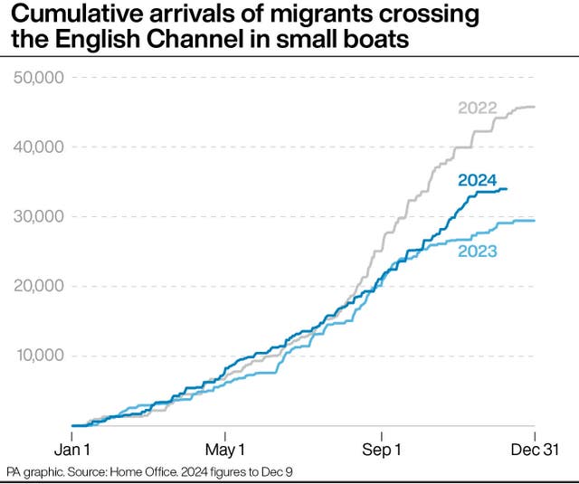 Graphic showing cumulative arrivals of migrants crossing the English Channel in small boats for 2022, 2023 and to date in 2024