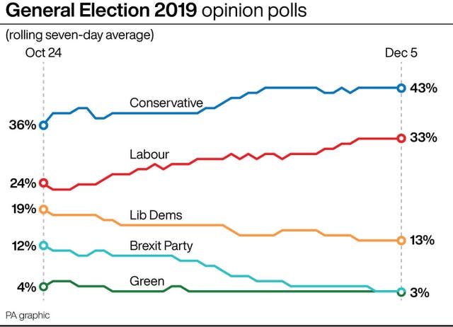 General Election 2019 opinion polls