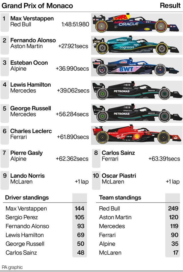 The results from the Monaco Grand Prix 