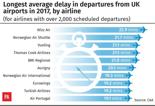 Airlne delays