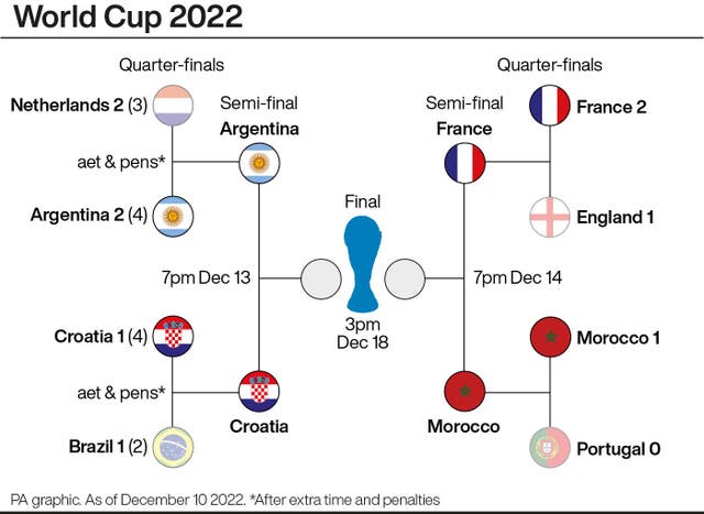 World Cup road to the final