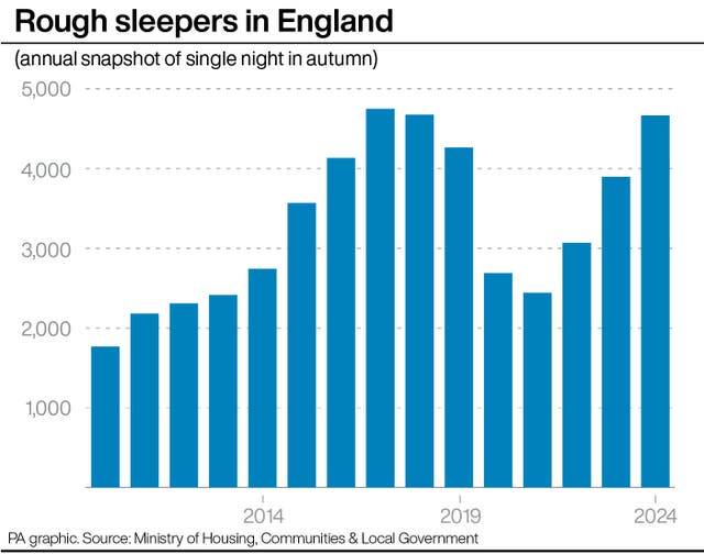 A PA graphic showing the number of rough sleepers in England