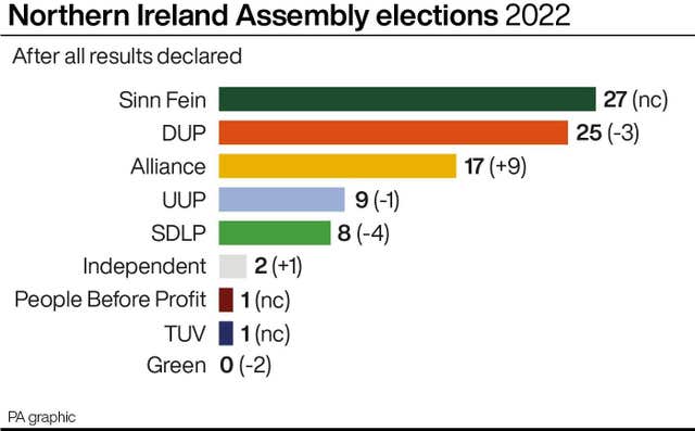 Northern Ireland Assembly elections