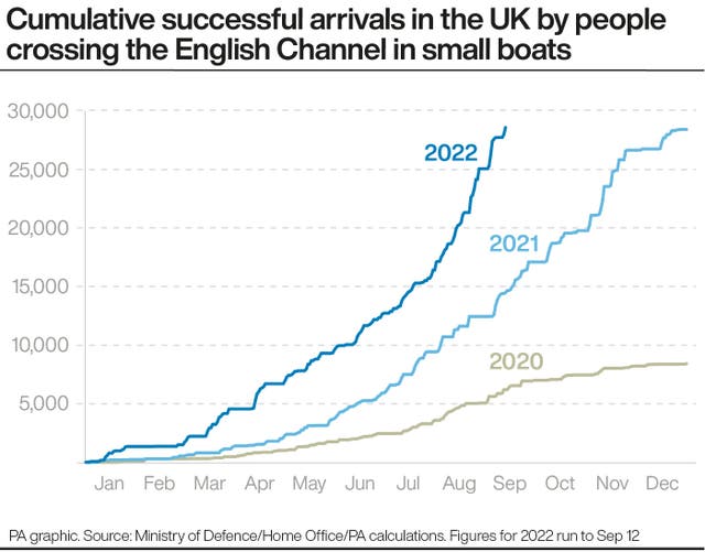 Cumulative successful arrivals in the UK by people crossing the English Channel in small boats