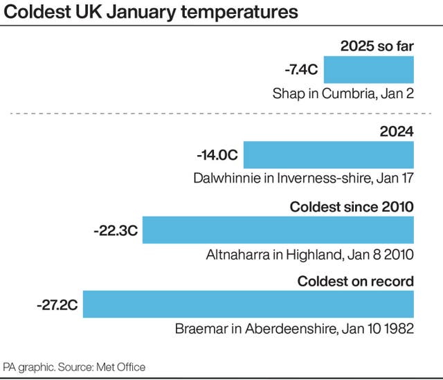 Bar chart showing the coldest UK January temperatures