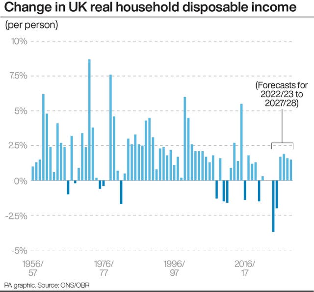Change in UK real household disposable income