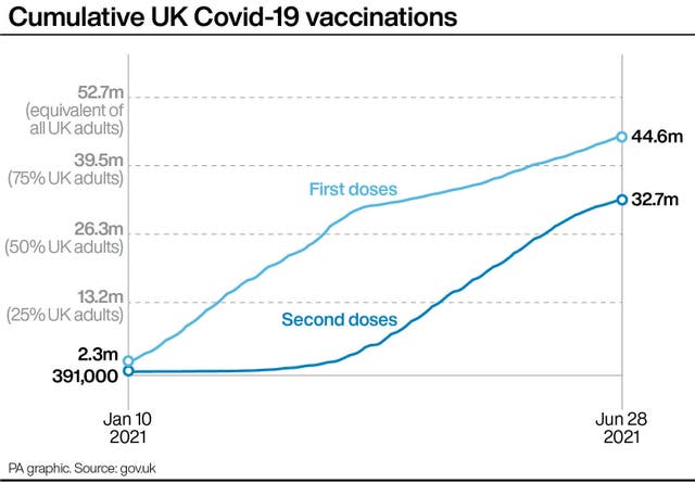 Cumulative UK Covid-19 vaccinations