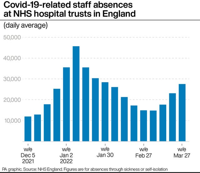 Covid-related staff absences at NHS hospital trusts in England