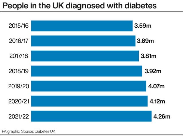 People in the UK diagnosed with diabetes. 