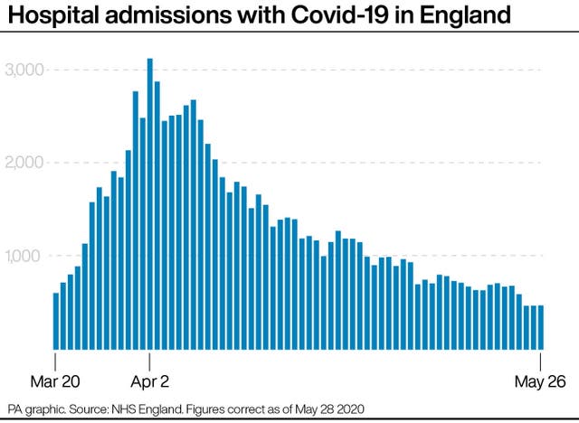 Hospital admissions with Covid-19 in England.