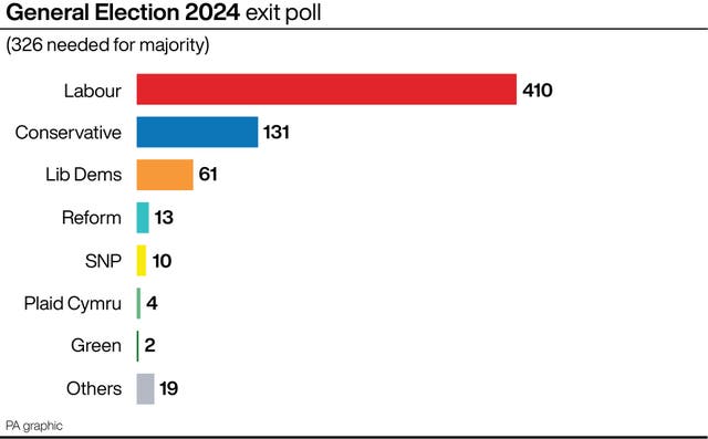 General Election 2024 exit poll showing Labour on 410 seats 