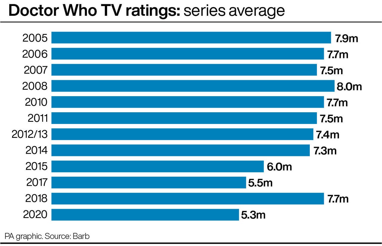 Doctor Who suffers lowest ratings since 2005 revival Oxford Mail