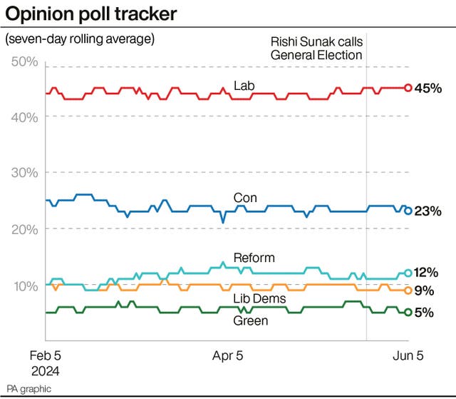 POLITICS Election Polls