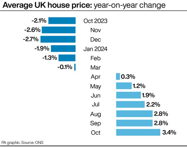 Bar chart showing the year-on-year change in the average UK house price from October 2023 to October 2024