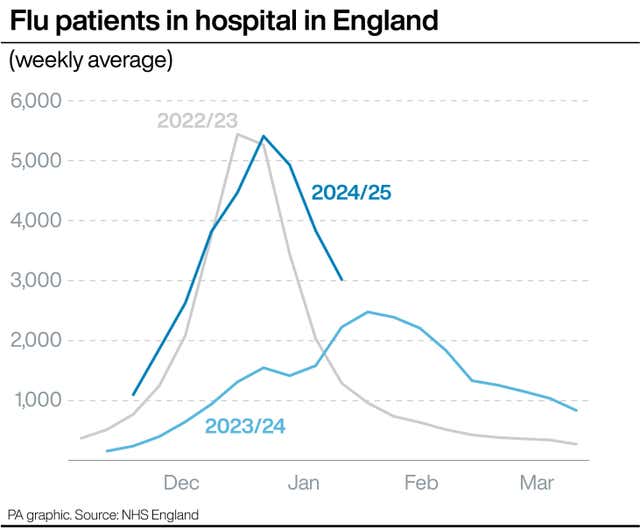 Flu patients in hospital in England