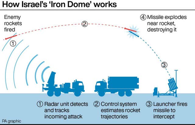 Graphic showing how Israel's Iron Dome works