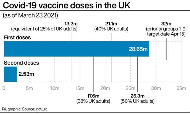 PA infographic showing Covid-19 vaccine doses in the UK