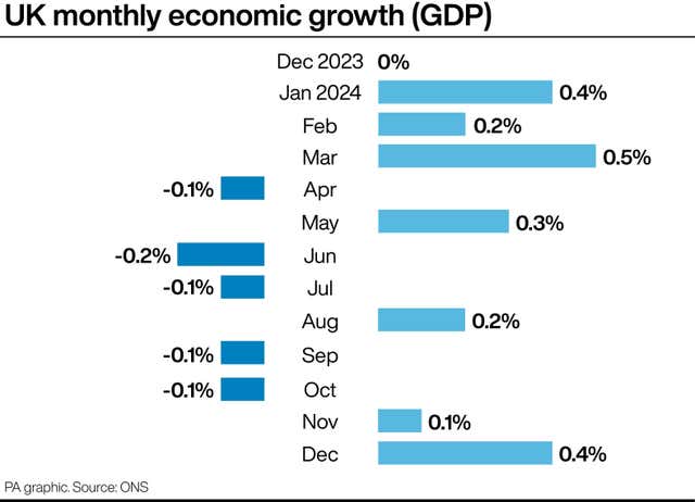 Graphic showing monthly economic growth 