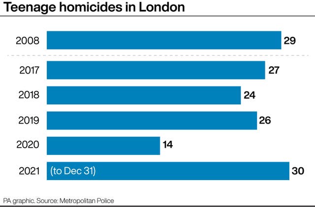Teenage homicides in London