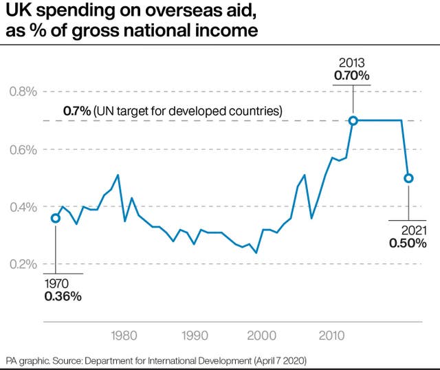 UK spending on overseas aid, as % of gross national income