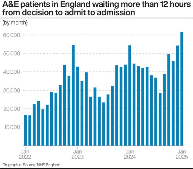 A chart showing the number of A&E patients in England waiting more than 12 hours from decision to admit to admission