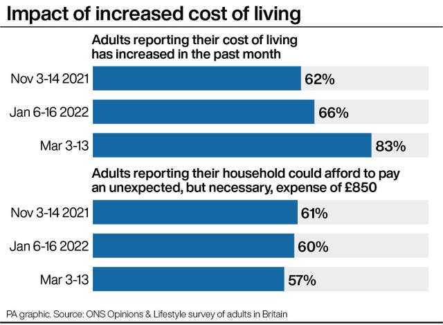 Impact of increased cost of living