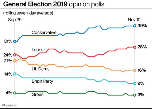 General Election 2019 opinion polls